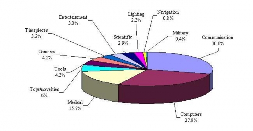 MARKET FOR PORTABLE BATTERY-POWERED PRODUCTS, 2011